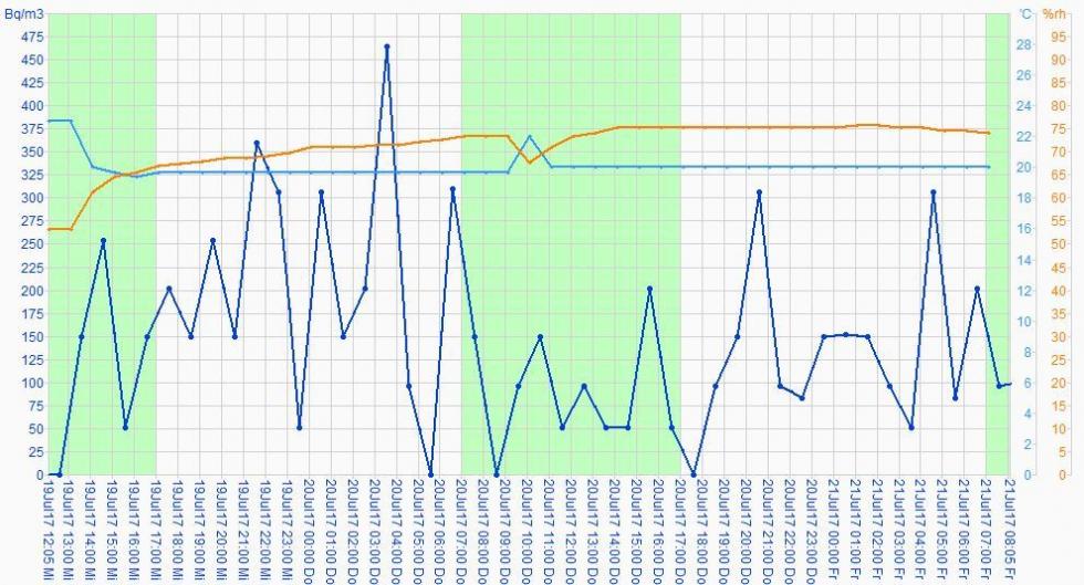Kurzzeitmessung Radon Kurzzeitmessung Radon