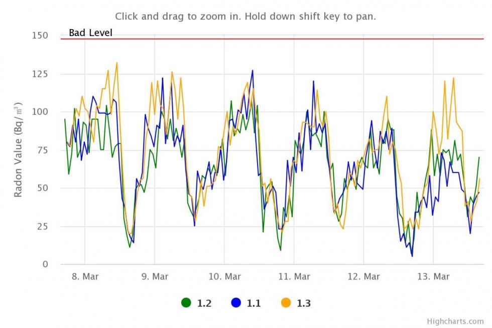 Radonmessung Arbeitsplatz Radonmessung Arbeitsplatz